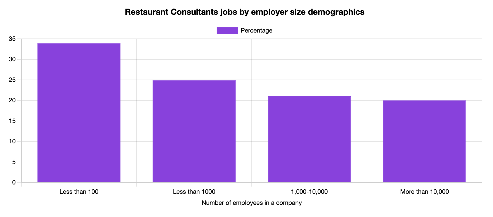 restaurant consultant jobs by employer size